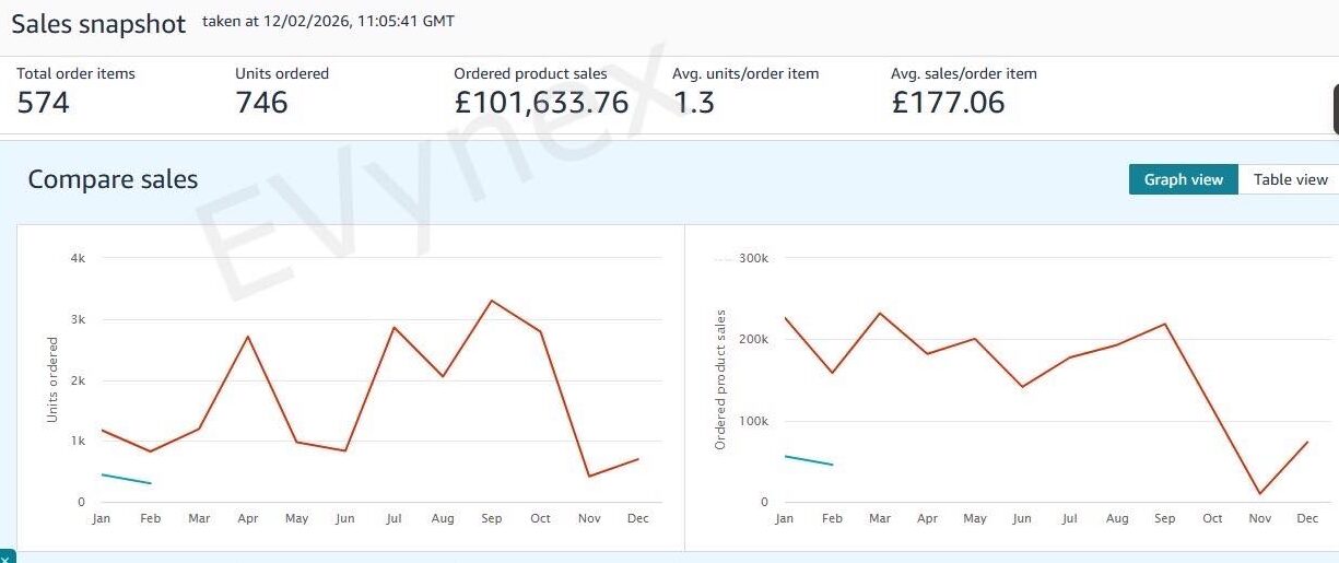 Amazon sales snapshot – £101,633.76 ordered product sales