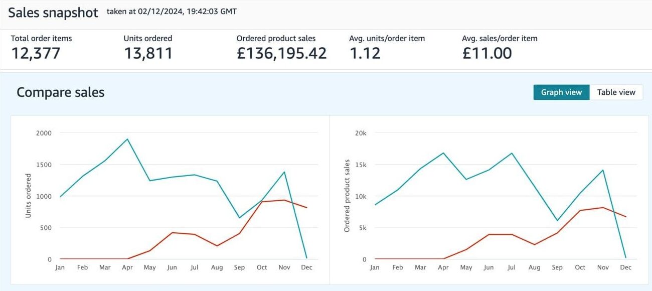 Amazon sales snapshot – £136,195.42 ordered product sales