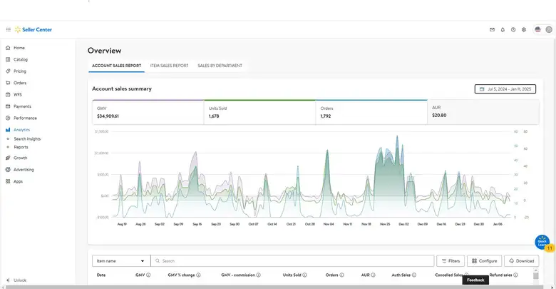 Walmart Seller Center overview – GMV $34,909.61